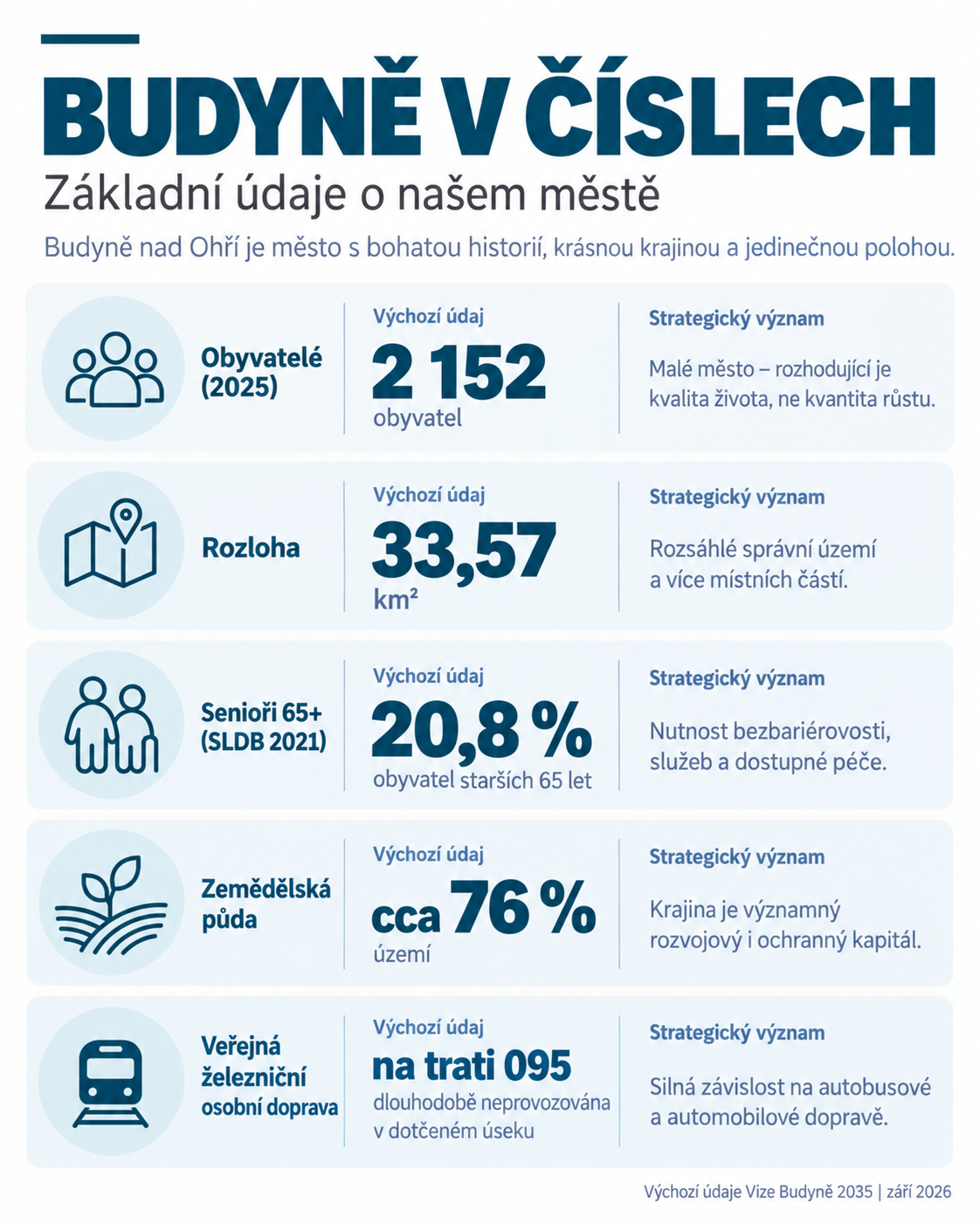 Budyně v číslech_ město přehledně