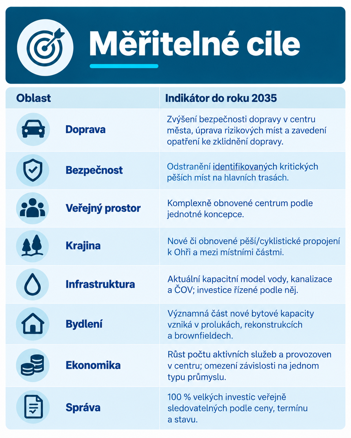 Měřitelné cíle města do roku 2035