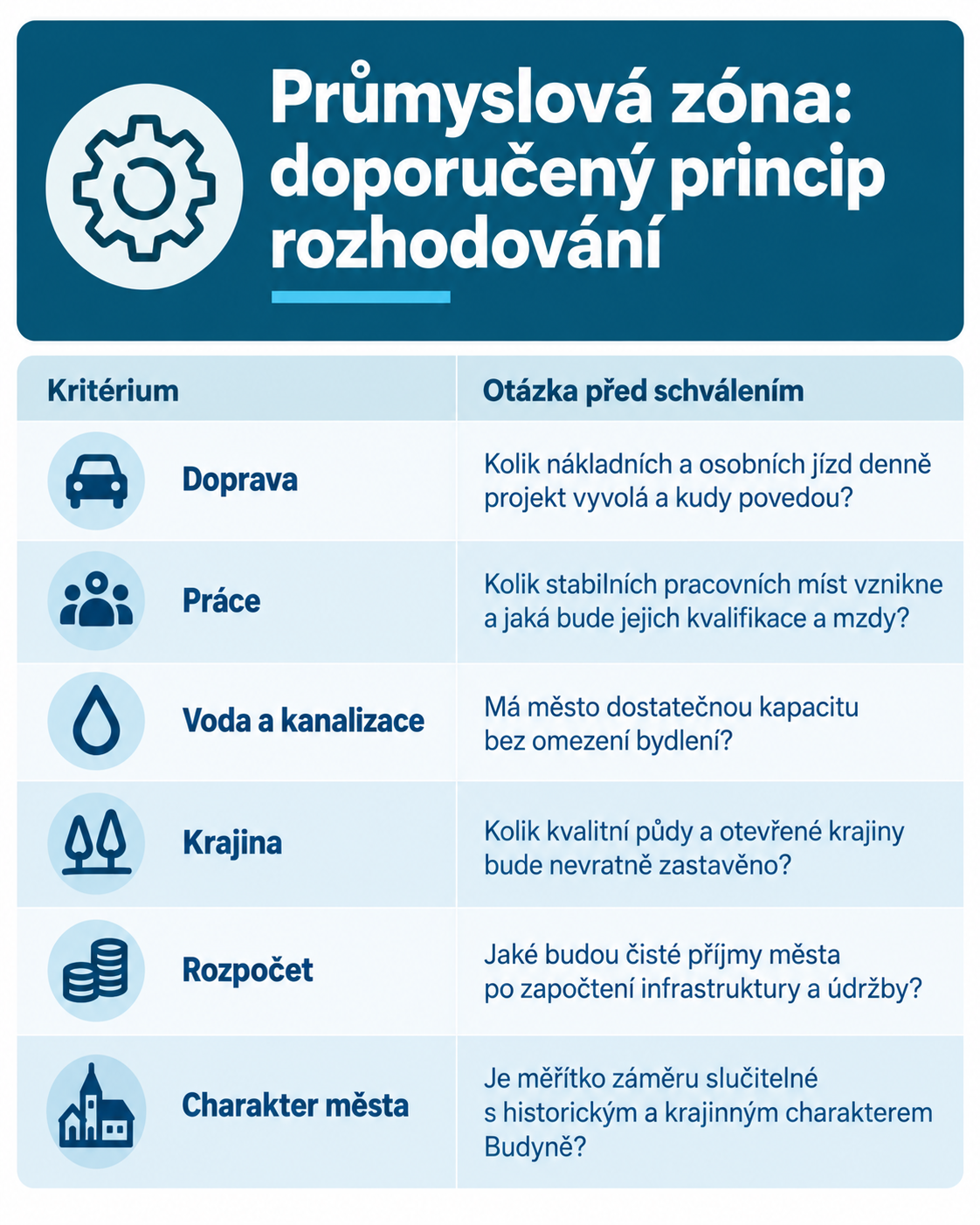 Průmyslová zóna_ princip rozhodování