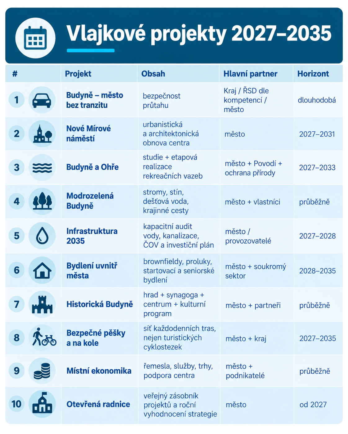 Vlajkové projekty Budyně 2027–2035