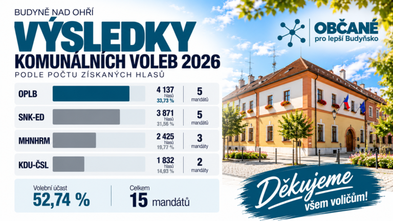 Výsledky komunálních voleb 2026 v Budyni nad Ohří